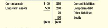 Consider this simplified balance sheet for Geomorph Trading:

a. Calculate the ratio of debt to equity. 
b. What are Geomorph’s net working capital and total long-term capital? Calculate the ratio of debt to total long-term capital.

