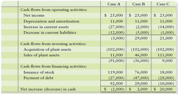 Consider three independent cases for the cash flows of Building Blocks Corp. For each case, identify from the statement of cash flows how Building Blocks Corp. generated the cash to acquire new plant assets. Rank the three cases from the most healthy financially to the least healthy.


