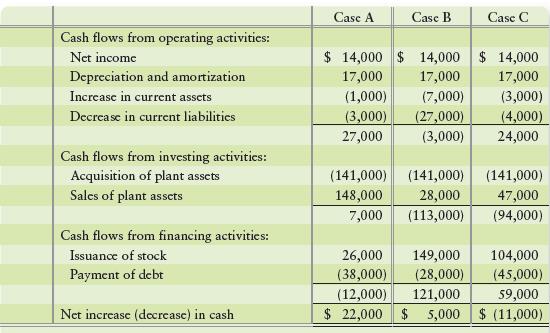 Consider three independent cases for the cash flows of Texas Tires Corp. For each case, identify from the statement of cash flows how Texas Tires Corp. generated the cash to acquire new plant assets. Rank the three cases from the most healthy financially to the least healthy.


