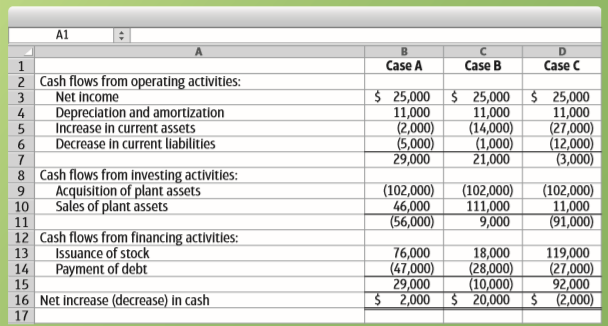 Consider three independent cases for the cash flows of Loader Company. For each case, identify from the statement of cash flows how Loader Company generated the cash to acquire new plant assets. Rank the three cases from the most healthy financially to the least healthy.