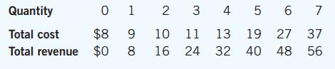 Consider total cost and total revenue given in the following table:


a. Calculate profit for each quantity. How much should the firm produce to maximize profit?
b. Calculate marginal revenue and marginal cost for each quantity. Graph them. (Hint: Put the points between whole numbers. For example, the marginal cost between 2 and 3 should be graphed at 2½.) At what quantity do these curves cross? How does this relate to your answer to part (a)?
c. Can you tell whether this firm is in a competitive industry? If so, can you tell whether the industry is in a long-run equilibrium?

