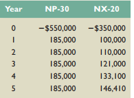 Consider two mutually exclusive new product launch projects that Nagano Golf is considering. Assume the discount rate for Nagano Golf is 15 percent.

Project A: Nagano NP-30.
	Professional clubs that will take an initial investment of $550,000 at time 0.
Next five years (Years 1–5) of sales will generate a consistent cash flow of $185,000 per year. 
Introduction of new product at Year 6 will terminate further cash flows from this project.

Project B: Nagano NX-20.
High-end amateur clubs that will take an initial investment of $350,000 at Time 0
Cash flow at Year 1 is $100,000. In each subsequent year cash flow will grow at 10 percent per year.
Introduction of new product at Year 6 will terminate further cash flows from this project.


Please fill in the following table:


