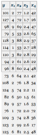 Construct a correlation matrix for the four independent variables for Problem 14.14 and search for possible multi-collinearity. What did you find, and why?
Refer to the Problem Data 14.14: