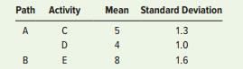 Construct a network diagram for the information in the following table. Use either AOA or AON (see Example 5 for either type). What is the probability that the project will take more than 10 weeks to complete if the activity means and standard deviations are as shown below? Times are in weeks.


