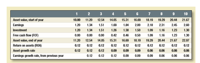 Construct a new version of Table 4.7, assuming that competition drives down profitability (on existing assets as well as new investment) to 11.5% in year 6, 11% in year 7, 10.5% in year 8, and 8% in year 9 and all later years. What is the value of the concatenator business?

