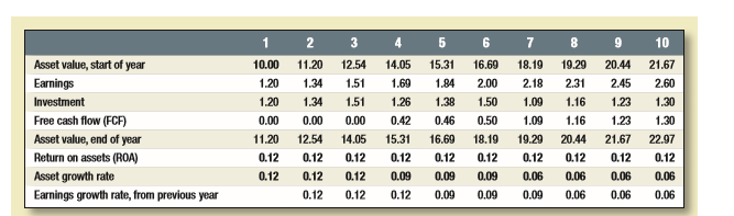 Construct a new version of Table 4.7, assuming that the concatenator division grows at 20%, 12%, and 6%, instead of 12%, 9%, and 6%. You will get negative early free cash flows. 


a. Recalculate the PV of free cash flow. What does your revised PV say about the division’s PVGO?
b. Suppose the division is the public corporation Concatco, with no other resources. Thus it will have to issue stock to cover the negative free cash flows. Does the need to issue shares change your valuation? Explain. 

