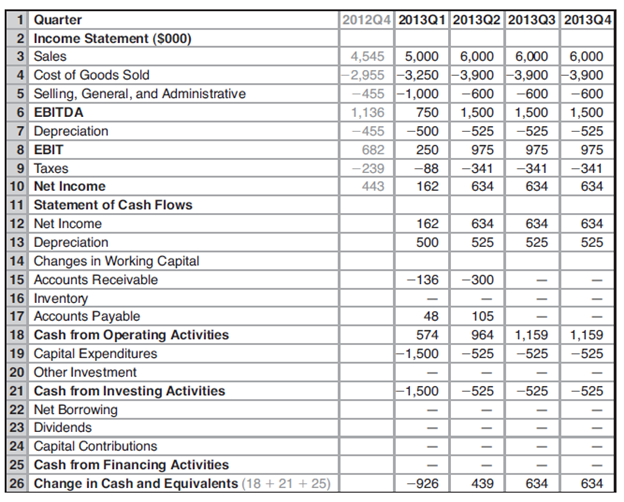 Construct a short-term financial plan for Springfield Snowboards based on its expansion opportunity described in the “Positive Cash Flow Shocks” part of Section 20.1. Base the plan on the following table, which forecasts additional capital expenditures, marketing (SG&A), and working capital in Q1 and Q2 along with higher sales in Q2–Q4. Assume that Springfield ends 2012 with $1 million in cash and that its bank will offer it a short-term loan at the rate 2.5% per quarter.

