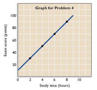 Construct a table from the data shown on the graph below. Which is the dependent variable and which the independent variable? Summarize the data in equation form.

