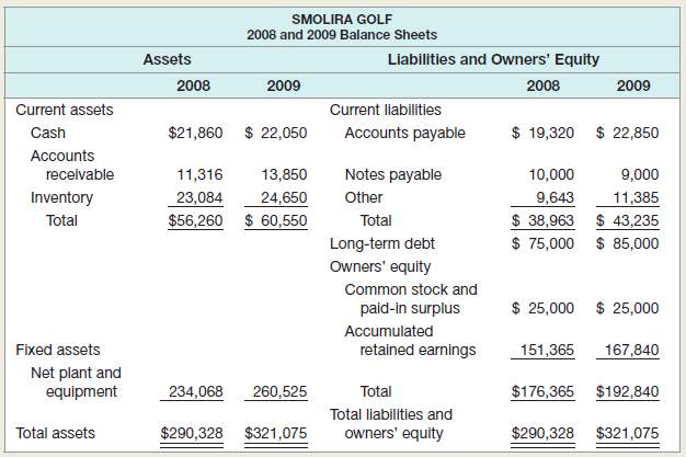 Construct the Du Pont identity for Smolira Golf Corp.