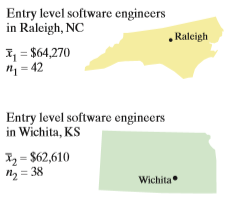 Construct the indicated confidence interval for µ1 - µ2.
Construct a 95% confidence interval for the difference between the mean annual salaries of entry level software engineers in Raleigh, North Carolina, and Wichita, Kansas, using the data from Exercise 27.
From Exercise 27: