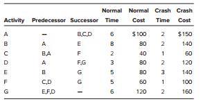 Construction of a building is based on the following
CPM network:


a. Draw the network for this project and label the activities.
b. What are the normal project completion time and normal cost?
c. Identify the critical path.
d. How much will it cost to crash the project completion by one day? by two days?
e. What is the minimum time for project completion?

