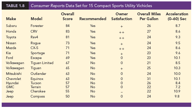 Consumer Reports evaluates products for consumers.
The file CompactSUV contains the data shown in Table 1.8 for 15 compact sports utility
vehicles (SUVs) from the 2018 model line (Consumer Reports website):
Make—manufacturer
Model—name of the model
Overall score—awarded based on a variety of measures, including those in this data set
Recommended—Consumer Reports recommends the vehicle or not
Owner satisfaction—satisfaction on a five-point scale based on the percentage of owners who would purchase the vehicle again (– –, –, 0, +, ++).
Overall miles per gallon—miles per gallon achieved in a 150-mile test trip
Acceleration (0–60 sec)—time in seconds it takes vehicle to reach 60 miles per hour from a standstill with the engine idling
a. How many variables are in the data set?
b. Which of the variables are categorical, and which are quantitative?
c. What percentage of these 15 vehicles are recommended?
d. What is the average of the overall miles per gallon across all 15 vehicles?
e. For owner satisfaction, construct a bar chart similar to Figure 1.4.
f. Show the frequency distribution for acceleration using the following intervals: 7.0– 7.9, 8.0–8.9, 9.0–9.9, and 10.0–10.9. Construct a histogram similar to Figure 1.5.