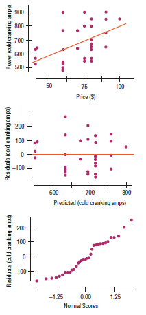 Consumer Reports listed the price (in dollars) and power (in cold cranking amps) of auto batteries. We want to know if more expensive batteries are generally better in terms of starting power. Here are the regression and residual output, where the response variable is Power.
a) How many batteries were tested?
b) Are the conditions for inference satisfied? Explain.
c) Is there evidence of a linear association between the price and cranking power of auto batteries? Test an appropriate hypothesis and state your conclusion.
d) Is the association strong? Explain.
e) What is the equation of the regression line?
f) Create a 90% confidence interval for the slope of the true line.
g) Interpret your interval in this context.