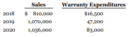 Cool Sound Ltd. manufactures a line of amplifiers that carry a three-year warranty against defects. Based on experience, the estimated warranty costs related to dollar sales are as follows: first year after sale—2% of sales; second year after sale—3% of sales; and third year after sale —4% of sales. Sales and actual warranty expenditures for the first three years of business were:
Instructions
a. Calculate the amount that Cool Sound Ltd. should report as warranty expense on its 2020 income statement and as a warranty liability on its December 31, 2020 SFP using the assurance-type warranty (expense-based approach). Assume that all sales are made evenly throughout each year and that warranty expenditures are also evenly spaced according to the rates above.
b. Are assurance-type warranties recorded differently in IFRS and ASPE?
c. Assume that Cool Sound's warranty expenditures in the first year after sale end up being 4% of sales, which is twice as much as was forecast. How would management account for this change?
d. Describe how data analytics could help Cool Sound reduce future uncertainty concerning estimating warranty expenses.