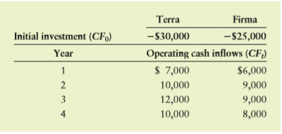 Cooper Electronics uses NPV profiles to visually evaluate competing projects. Key data for the two projects under consideration are given in the following table. Using these data, graph, on the same set of axes, the NPV profiles for each project, using discount rates of 0%, 8%, and the IRR.