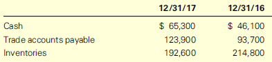 Copeland Antiques reported a net loss of $33,200 for the year ended December 31, 2017. The following items were included on Copeland’s balance sheets at December 31, 2017 and 2016:
Copeland uses the indirect method to prepare its statement of cash flows. Copeland does not have any other current assets or current liabilities and did not enter into any investing or financing activities during 2017.
Required:
1. Prepare Copeland’s 2017 statement of cash flows.
2. Draft a brief memo to the president explaining why cash increased during such an unprofitable year.