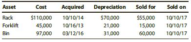 Copper Industries (a sole proprietorship) sold three § 1231 assets during 2017. Data on these property dispositions are as follows:


a. Determine the amount and the character of the recognized gain or loss from the disposition of each asset.
b. Assuming that Copper has $6,000 nonrecaptured net § 1231 losses from prior years, how much of the 2017 recognized gains is treated as capital gains?

