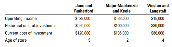 Corners Ltd. owns and manages three convenience stores. The following information has been collected for the year 2015:
Required:
1. Compute the ROI for each store, where investment is measured at (a) historical cost and (b) current cost.
2. How would you judge the performance of each store?