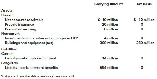 Corning-Howell reported taxable income in 2018 of $120 million. At December 31, 2018, the reported amount of some assets and liabilities in the financial statements differed from their tax bases as indicated below:


The total deferred tax asset and deferred tax liability amounts at January 1, 2018, were $250 million and $40 million, respectively. The enacted tax rate is 40% each year.

Required:
1. Determine the total deferred tax asset and deferred tax liability amounts at December 31, 2018.
2. Determine the increase (decrease) in the deferred tax asset and deferred tax liability accounts at December 31, 2018.
3. Determine the income tax payable currently for the year ended December 31, 2018.
4. Prepare the journal entry to record income taxes for 2018.

