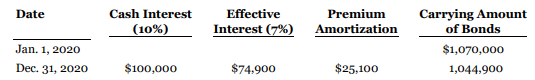 Cornwall Inc., a publicly accountable enterprise that reports in accordance with IFRS, issued convertible bonds for the first time on January 1, 2020. The $1 million of six-year, 10% (payable annually on December 31, starting December 31, 2020), convertible bonds were issued at 107. The bonds would have been issued at 97 without a conversion feature, and yielded a higher rate of return. The bonds are convertible at the investor's option. The company's bookkeeper recorded the bonds at 107 and, based on the $1,070,000 bond carrying value, recorded interest expense using the effective interest method for 2020. He prepared the following amortization table, believing that the yield was 7%:
You were hired as an accountant to replace the bookkeeper in November 2021. It is now December 31, 2021, the company's year end, and the CEO is concerned that the company's debt covenant may be breached. The debt covenant requires Cornwall to maintain a maximum debt to equity ratio of 2.3. Based on the current financial statements, the debt to equity ratio would be 2.6. The CEO recalls hearing that convertible bonds should be reported by separating out the liability and equity components, yet he does not see any equity amounts related to the bonds on the current financial statements. He has asked you to look into the bond transactions recorded and make any necessary adjustments. He would also like you to explain how any adjustments that you make affect the debt to equity ratio.
Instructions
a. Determine the amount that should have been reported in the equity section of the statement of financial position at January 1, 2020, for the conversion right, considering that the company must comply with IFRS. Prepare the journal entry that should have been recorded on January 1, 2020.
b. Explain whether ASPE offers any alternatives that are not available under IFRS.
c. Using
1. a financial calculator or
2. Excel functions, calculate the effective rate (yield rate) for the bonds. Round to five decimal places.
d. Prepare a bond amortization schedule from January 1, 2020, to December 31, 2024, using the effective interest method and the corrected value for the bonds. Round to the nearest dollar.
e. Prepare the journal entry(ies) dated January 1, 2021, to correct the bookkeeper's recording errors in 2020. Ignore income tax effects.
f. Prepare the journal entry at December 31, 2021, for the interest payment on the bonds.
g. Explain the effect that the error correction prepared in part (e) has on the debt to equity ratio.