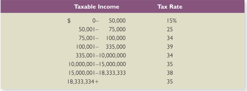 Corporation Growth has $82,500 in taxable income, and Corporation Income has $8,250,000 in taxable income.
a. What is the tax bill for each firm?
b. Suppose both firms have identified a new project that will increase taxable income by $10,000. How much in additional taxes will each firm pay? Why is this amount the same?