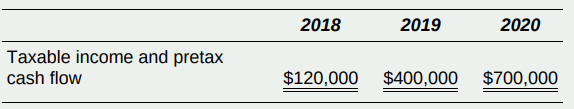 Corporation VB was formed in 2018. Immediately prior to year-end, VB is considering a $500,000 deductible expenditure. It can either make the expenditure before the end of 2018, or wait until 2019. However, if it waits, the cost of the expenditure will increase to $525,000. Before considering this expenditure, VB has the following projected pretax cash flows and taxable income for 2018, 2019, and 2020.
a. Using a 5 percent discount rate, compute the NPV of VB’s aftertax cash flows if the expenditure is in 2018.
b. Using a 5 percent discount rate, compute the NPV of VB’s aftertax cash flows if the expenditure is in 2019.
c. Based on your calculations, when should VB make this expenditure?