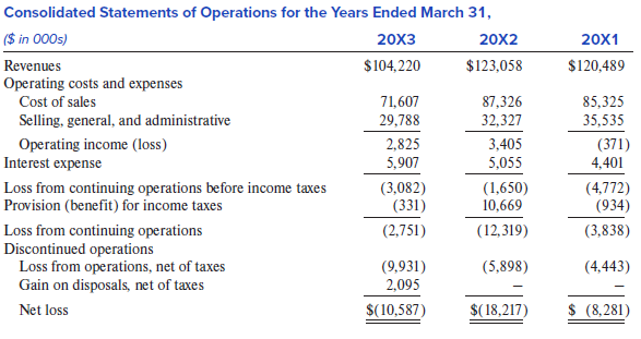 Corrpro Companies, Inc., founded in 1984, provides corrosion control–related services, systems, equipment, and materials to the infrastructure, environmental, and energy markets. Corrpro’s products and services include (a) corrosion control engineering services, systems, and equipment; (b) coatings services; and (c) pipeline integrity and risk assessment services. The following information was abridged from the company’s March 31, 20X3, Form 10-K. Assets and Liabilities Held for Sale In July 20X2, the company’s Board of Directors approved a formal business restructuring plan. The multiyear plan includes a series of initiatives to improve operating income and reduce debt. The company intends to sell noncore business units and use the proceeds to reduce debt. The company has engaged outside professionals to assist in the disposition of the domestic and international noncore business units. Prior to the quarter ended September 30, 20X2, the company’s noncore domestic and international units were reported as the Other Operations and International Operations reporting segments. Effective for the quarter ended September 30, 20X2, the Other Operations and the International Operations reporting segments have been eliminated and the noncore domestic and international units are reported as Discontinued operations. Prior year financial statements have been reclassified to reflect these noncore units as Discontinued operations, which are also referred to as “assets and liabilities held for sale.”
Required:
1. What criteria must be met to warrant reclassifying the noncore business units as discontinued operations effective with the quarter ending September 30, 20X2?
2. Suppose that in March 20X3 a buyer signed a purchase commitment for Corrpro’s Rohrback Cosasco Systems division. This sale requires regulatory approval that is expected to take at least 18 months to obtain. Should Corrpro’s 20X3 financial statements include this division in assets and liabilities held for sale? Explain.
3. Assume that in February 20X3 a potential buyer of another of the domestic noncore business units insisted on a site assessment prior to signing a purchase commitment. The assessment’s purpose was to determine whether the site was environmentally impaired. Unfortunately for Corrpro, trace amounts of a suspected carcinogen were discovered, causing the buyer to terminate the purchase. The buyer is willing to reconsider its decision if the site is remediated. While the site can be remediated using existing technology, doing so will be costly enough to negate the purpose of the sale, which is to raise funds to reduce debt. Management believes that employing new remediation methods currently being tested will make this sale economically feasible and thus places the sale of this business unit on hold. Should Corrpro’s 20X3 financial statements include this division in Assets and liabilities held for sale?
4. Is there any reason for management to prefer discontinued operations treatment for these noncore business units?