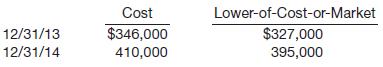 Corrs Company began operations in 2013 and determined its ending inventory at cost and at lower-of-cost-or-market at December 31, 2013, and December 31, 2014. This information is presented below.

Instructions 

(a) Prepare the journal entries required at December 31, 2013, and December 31, 2014, assuming that the inventory is recorded at market, and a perpetual inventory system (direct method) is used.

(b) Prepare journal entries required at December 31, 2013, and December 31, 2014, assuming that the inventory is recorded at cost and an allowance account is adjusted at each year-end under a perpetual system.

(c) Which of the two methods above provides the higher net income in each year?