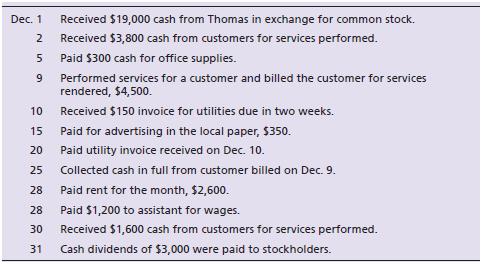 Cosmo Thomas started a new business, Thomas Gymnastics, and completed the following transactions during December:
Analyze the effects of the transactions on the accounting equation of Thomas Gymnastics using a format similar to Exhibit 1-6.