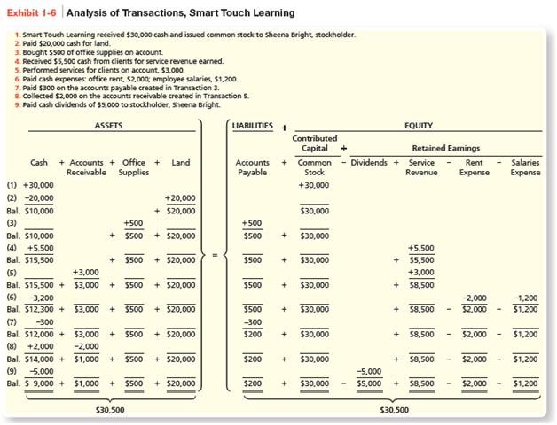 Cosmo Thomas started a new business, Thomas Gymnastics, and completed the following transactions during December:
Analyze the effects of the transactions on the accounting equation of Thomas Gymnastics using a format similar to Exhibit 1-6.