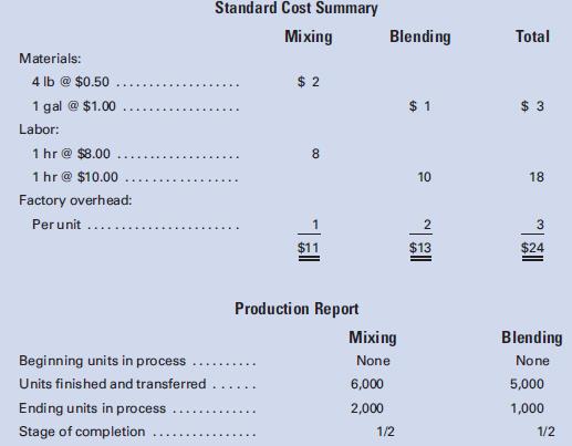 Cost and production data for Biloxi Beverages, Inc., are presented as follows.


Required:
1. Calculate net variances for materials, labor, and factory overhead.
2. a. Calculate specific materials and labor variances by department, using the diagram format in Figure 8-4.
b. Comment on the possible causes for each of the variances that you computed.
3. Make all journal entries to record production costs in Work in Process and Finished Goods.
4. Prove balances of Work in Process for both departments.
5. Prove that all costs have been accounted for. Note: Assume that materials, labor, and overhead are added evenly throughout the process. 
6. Assume that 4,000 units were sold at $40 each.
a. Calculate the gross margin based on standard cost.
b. Calculate the gross margin based on actual cost.
c. Why does the gross margin at actual cost differ from the gross margin at standard cost.
7. As the plant controller, you present the variance report in Item 1 above to Pat Crowley, the plant manager. After reading it, Pat states: ‘‘If we present this performance report to corporate with that large unfavorable labor variance in Blending, nobody in the plant will receive a bonus. Those standard hours of 5,500 are way too tight for this production process. Fifty-eight hundred hours would be more reasonable, and that would result in a favorable labor efficiency variance that would more than offset the unfavorable labor rate variance. Please redo the variance calculations using 5,800 hours as the standard.’’ You object, but Pat ends the conversation with ‘‘That is an order.’’
a. What standards of ethical professional practice would be violated if you adhered to Pat’s order?
b. How would you attempt to resolve this ethical conflict?

