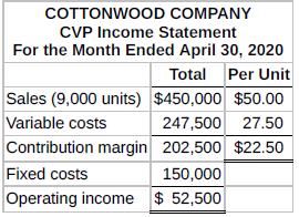 Cottonwood Company reports the following operating results for the month of April.
Calculate the break-even point and margin of safety under different alternatives.
Management is considering the following course of action to increase operating income: Reduce the selling price by 10%, with no changes to unit variable costs or fixed costs. Management is confident that this change will increase unit sales by 30%.
Instructions
Using the contribution margin technique, calculate the break-even point in units and dollars and margin of safety in dollars,
a. assuming no changes to selling price or costs, and
b. assuming changes to sales price and volume as described above.
Comment on your findings.