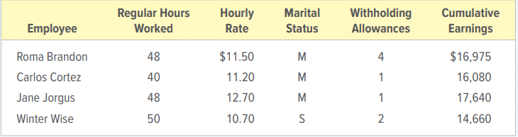 Country Covers has four employees and pays them on an hourly basis. During the week beginning June 24 and ending June 30, these employees worked the hours shown below. Information about hourly rates, marital status, withholding allowances, and cumulative earnings prior to the current pay period also appears below.
INSTRUCTIONS
1. Enter the basic payroll information for each employee in a payroll register. Record the employee’s name, number of withholding allowances, marital status, total and overtime hours, and regular hourly rate. Consider any hours worked beyond 40 in the week as overtime hours.
2. Compute the regular, overtime, and gross earnings for each employee. Enter the figures in the payroll register.
3. Compute the amount of social security tax to be withheld from each employee’s earnings. Assume a 6.2 percent social security rate on the first $132,900 earned by the employee during the year. Enter the figures in the payroll register.
4. Compute the amount of Medicare tax to be withheld from each employee’s earnings.
Assume a 1.45 percent Medicare tax rate on all salaries and wages earned by the employee during the year. Enter the figures in the payroll register.
5. Determine the amount of federal income tax to be withheld from each employee’s total earnings. Use the tax tables in Figure 10.2. Enter the figures in the payroll register.
6. Compute the net pay of each employee and enter the figures in the payroll register.
7. Total and prove the payroll register.
8. Prepare a general journal entry to record the payroll for the week ended June 30. Use 15 as the page number for the general journal.
9. Record the general journal entry to summarize payment of the payroll on July 3.
Analyze: What are Jane Jorgus’s cumulative earnings on June 30?