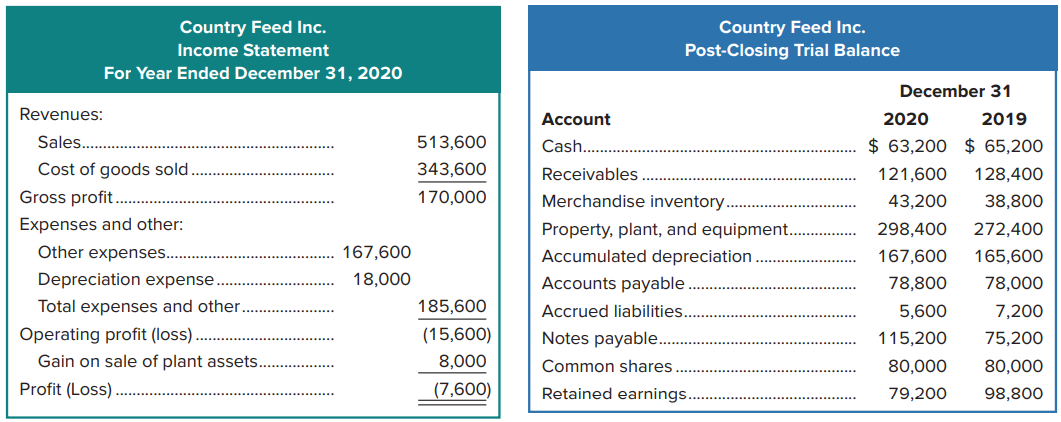 Country Feed Inc., a Saskatchwan-based farm and ranch livestock feed distributor, began operations on January 1, 2019. Its post-closing trial balance at December 31, 2019 and 2020 is shown below along with some other information.
Other information regarding Country Feed Inc. and its activities during 2020:
1. Assume all accounts have normal balances.
2. Cash dividends were declared and paid during the year.
3. Plant assets worth $70,000 were purchased during the year by paying cash of $20,000 and issuing a long term note payable for the balance.
4. Plant assets were sold during the year.
Required: Using the information provided, prepare a statement of cash flows (applying the indirect method) for the year ended December 31, 2020.
Analysis Component: Country Feed Inc.’s income statement showed a loss of $7,600 for the year ended December 31, 2020, yet the statement of cash flows shows net cash inflows from operating activities of $4,000 for the same period. Explain what this difference means.