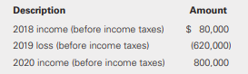 CPF Corporation reported the following results for its first 3 years of operation:
There were no permanent or temporary differences during these 3 years. Assume a corporate tax rate of 46% for 2018, 40% for 2019, and 34% for 2020. CPF elects to use the carryback-carryforward provision. All tax rates were enacted at the beginning of the year. No tax rate changes are known until the year of change.
Required:
a. What income (loss) should CPF report in 2019? (Assume that any deferred tax asset recognized is more likely than not to be realized.)
b. Prepare the journal entry(ies) to record the tax provision for 2019.
c. Prepare the journal entry or entries to record the tax provision for 2020.
d. Independent of your answer to part (a), assume now that CPF elects to use the carryforward-only provision, not the carryback provision. What income (loss) does CPF report in 2019?
e. Using the assumptions made in part (d), prepare the journal entry entries for 2019.
f. Using the assumptions made in part (d), prepare the journal entry entries for 2020.