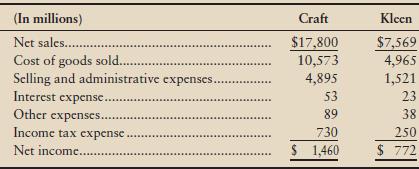 Craft, Inc., and Kleen Corporation are competitors. Compare the two companies by converting their condensed income statements to common size.


Which company earned more net income? Which company’s net income was a higher percentage of its net sales? Explain your answer.

