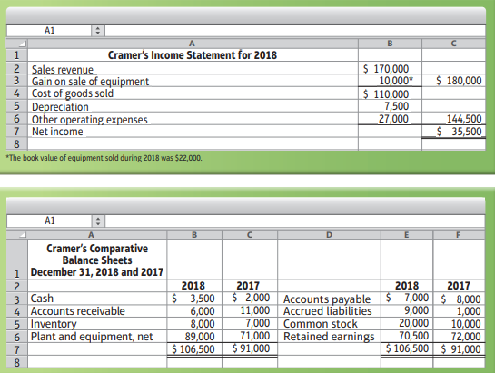 Cramer Corporation formats operating cash flows using the indirect method in questions 46–54. Cramer uses the direct method in question
How many items enter the computation of Cramer’s net cash flow from financing
activities for 2018?
a. 2
b. 5
c. 7
d. 3