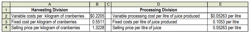 Crango Products is a cranberry cooperative that operates two divisions: a harvesting division and a processing division. Currently, all of Harvesting’s output is converted into cranberry juice by the processing division, and the juice is sold to large beverage companies that produce cranberry juice blends. The processing division has a yield of 1,900 litres of juice per 1,000 kilograms of cranberries. Cost and market price data for the two divisions are as follows:
Required:
1. Compute Crango’s operating income from harvesting 181,440 kilograms of cranberries during June 2015 and processing them into juice.
2. Crango rewards its division managers with a bonus equal to 5% of operating income. Compute the bonus earned by each division manager in June 2015 for each of the following transfer-pricing methods:
a. 200% of full cost
b. Market price
3. Which transfer-pricing method will each division manager prefer? How might Crango resolve any conflicts that may arise on the issue of transfer pricing?