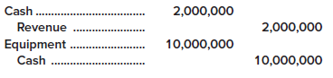 Cranston LTD prepares its financial statements according to International Financial Reporting Standards. In October 2024, the company received a $2 million government grant. The grant represents 20% of the total cost of equipment that will be used to improve the roads in the local area. Cranston recorded the grant and the purchase of the equipment as follows:
Required:
1. Explain the alternative accounting treatments available to Cranston for accounting for this government grant.
2. Prepare any necessary correcting entries under each of the alternatives described in requirement 1.