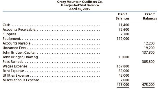 Crazy Mountain Outfitters Co., an outfitter store for fishing treks, prepared the following unadjusted trial balance at the end of its first year of operations:


For preparing the adjusting entries, the following data were assembled:
• Supplies on hand on April 30 were $1,380.
• Fees earned but unbilled on April 30 were $3,900.
• Depreciation of equipment was estimated to be $3,000 for the year.
• Unpaid wages accrued on April 30 were $2,475.
• The balance in unearned fees represented the April 1 receipt in advance for services to be provided. Only $14,140 of the services was provided between April 1 and April 30.

Instructions
1. Journalize the adjusting entries necessary on April 30, 2019.
2. Determine the revenues, expenses, and net income of Crazy Mountain Outfitters Co. before the adjusting entries.
3. Determine the revenues, expenses, and net income of Crazy Mountain Outfitters Co. after the adjusting entries.
4. Determine the effect of the adjusting entries on John Bridger, Capital.

