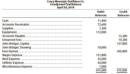 Crazy Mountain Outfitters Co., an outfitter store for fishing treks, prepared the following unadjusted trial balance at the end of its first year of operations:


For preparing the adjusting entries, the following data were assembled:
• Supplies on hand on April 30 were $1,380.
• Fees earned but unbilled on April 30 were $3,900.
• Depreciation of equipment was estimated to be $3,000 for the year.
• Unpaid wages accrued on April 30 were $2,475.
• The balance in unearned fees represented the April 1 receipt in advance for services to be provided. Only $14,140 of the services was provided between April 1 and April 30.

Instructions
1. Journalize the adjusting entries necessary on April 30, 2019.
2. Determine the revenues, expenses, and net income of Crazy Mountain Outfitters Co. before the adjusting entries.
3. Determine the revenues, expenses, and net income of Crazy Mountain Outfitters Co. after the adjusting entries.
4. Determine the effect of the adjusting entries on John Bridger, Capital.

