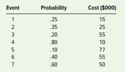 Create a risk matrix in the style of Figure 17.13 for this project. Use a vertical scale of $0 to $80. Which event should the project manager be most concerned about?



