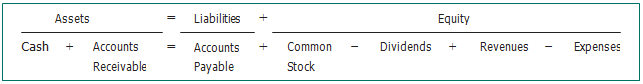 Create a table similar to Exhibit 1.9. Then use additions and subtractions to show the dollar effects of each transaction on individual items of the accounting equation.
a. The company completed consulting work for a client and immediately collected $5,500 cash.
b. The company completed commission work for a client and sent a bill for $4,000 to be received within 30 days.
c. The company paid an assistant $1,400 cash as wages for the period.
d. The company collected $1,000 cash as a partial payment for the amount owed by the client in transaction b.
e. The company paid &700 cash for this period’s cleaning services.