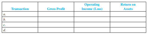 Creative Technology, a computer hardware company based in Singapore, developed the modern standard for computer sound cards in the early 1990s. Recently, Creative has released a line of portable audio products to directly compete with Apple’s popular iPod. Presented here is a recent income statement (dollars in millions).
Net sales..............................................................................................................$915
Costs and expenses
Cost of sales...........................................................................................................737
Research and development...................................................................................64
Selling, general, and administrative....................................................................175
Operating income (loss)......................................................................................(61)
Interest and other income (expenses), net.........................................................112
Income (loss) before provision (benefit) for income taxes..................................51
Provision (benefit) for income taxes.....................................................................23
Net income (loss)................................................................................................$ 28
Its beginning and ending assets were $393 and $409, respectively.
Required:
Listed here are hypothetical additional transactions. Assuming that they also occurred during the fiscal year, complete the following tabulation, indicating the sign of the effect of each additional transaction ( + for increase, − for decrease, and NE for no effect). Consider each item independently and ignore
taxes.
a. Recorded sales on account of $500 and related cost of goods sold of $475.
b. Incurred additional research and development expense of $100, which was paid in cash.
c. Issued additional shares of common stock for $200 cash.
d. Declared and paid dividends of $90.