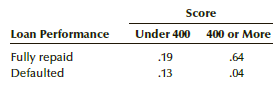 Credit scorecards are used by financial institutions to help decide to whom loans should be granted. An analysis of the records of one bank produced the following probabilities.
a. What proportion of loans are fully repaid?
b. What proportion of loans given to scorers of less than 400 fully repay?
c. What proportion of loans given to scorers of 400 or more fully repay?
d. Are score and whether the loan is fully repaid independent? Explain.