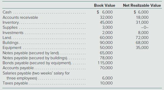 Creditors of Jones Corporation are considering petitioning the courts to force the company into Chapter 7 bankruptcy. The following information has been determined. Administrative expenses in connection with the liquidation are estimated to be $22,000. Indicate the amount of money that each class of creditors can anticipate receiving.