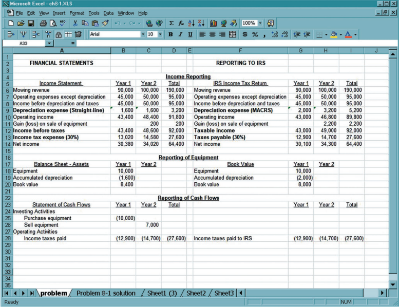 Crist Company operates a lawn-mowing service. Crist has chosen to depreciate its equipment for financial statement purposes using the straight-line method. However, to save cash in the short run, Crist has elected to use the MACRS method for income tax reporting purposes.
Required:
a. Set up the following spreadsheet to reflect the two different methods of reporting. Notice that the first two years of revenues and operating expenses are provided.
b. Enter the effects of the following items for Year 1.
(1) At the beginning of Year 1, Crist purchased for $10,000 cash a lawn mower it expects to use for five years. Salvage value is estimated to be $2,000. As stated, Crist uses the straight-line method of depreciation for financial statement purposes, and the MACRS method for income tax purposes. Use formulas to calculate the depreciation expense for each method.
(2) No equipment was sold during Year 1; therefore, no gain or loss would be reported this year.
(3) The income tax rate is 30 percent. For simplicity, assume that the income tax payable was paid in Year 1.
(4) Complete the schedules for income reporting, reporting of equipment, and reporting of cash flows for Year 1. Use formulas for all calculations.
c. Enter the effects of the following items for Year 2.
(1) Crist used the mower for the entire Year 2. Enter Year 2 depreciation expense amounts for the income reporting section of your spreadsheet.
(2) At December 31, Crist sold the lawn mower for $7,000. Calculate the gain or loss on the sale for the income reporting section. Use formulas to make the calculations.
(3) The income tax rate is 30 percent. For simplicity, assume that the income tax payable was paid in Year 2.
(4) Complete the schedules for income reporting and reporting of cash flows for Year 2.
d. Calculate the Total columns for the income reporting and reporting of cash flows sections.
e. Respond to the following:
(1) In Year 1, by adopting the MACRS method of depreciation for tax purposes instead of the straight-line method, what is the difference in the amount of cash paid for income taxes?
(2) In the long term, after equipment has been disposed of, is there any difference in total income under the two methods?
(3) In the long term, after equipment has been disposed of, is there any difference between total income tax expense and total income tax paid?
(4) Explain why Crist Company would use two different depreciation methods, particularly the straight-line method for the financial statements and an accelerated method (MACRS) for reporting to the IRS.