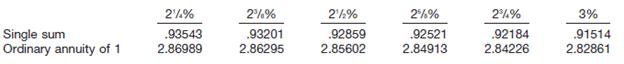 
Crocker Corp. owes D. Yaeger Corp. a 10-year, 10% note in the amount of $330,000 plus $33,000 of accrued interest. The note is due today, December 31, 2014. Because Crocker Corp. is in financial trouble, D. Yaeger Corp. agrees to forgive the accrued interest, $30,000 of the principal, and to extend the maturity date to December 31, 2017. Interest at 10% of revised principal will continue to be due on 12/31 each year. Assume the following present value factors for 3 periods.


Instructions
(a) Compute the new effective-interest rate for Crocker Corp. following restructure. (Hint: Find the interest rate that establishes approximately $363,000 as the present value of the total future cash flows.)
(b) Prepare a schedule of debt reduction and interest expense for the years 2014 through 2017.
(c) Compute the gain or loss for D. Yaeger Corp. and prepare a schedule of receivable reduction and interest revenue for the years 2014 through 2017.
(d) Prepare all the necessary journal entries on the books of Crocker Corp. for the years 2014, 2015, and 2016.
(e) Prepare all the necessary journal entries on the books of D. Yaeger Corp. for the years 2014, 2015, and 2016.
&nbsp;