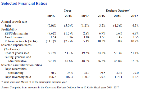 Crocs designs, develops, and manufactures consumer products from specialty resins. The company’s primary product line is Crocs-branded footwear for men, women, and children. It sells its products through traditional retail channels, including specialty footwear stores. Deckers Outdoor designs and produces sport sandals as well as sheepskin and sustainable footwear. The company’s products are marketed under three proprietary brands: Teva, Simple, and UGG. It sells its products through domestic retailers and global distributors and directly to consumers via the internet. Financial ratios for each company follow. EBI denotes after-tax earnings before interest expense and excluding non operating gains or losses. EBI is adjusted to eliminate the one-time effect on net income of the Tax Cuts and Jobs Act in 2017.
Required:
1. Which company was the more profitable in 2017?
2. What was the likely source of that company’s superior profit performance in 2017?
3. Which company was the more profitable in 2015?
4. Compare the companies’ receivable and inventory management.
5. Are there any questions raised by the information presented that suggest looking deeper into the numbers?