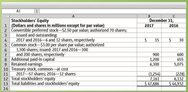 Crogan Products Company reported the following stockholders’ equity on its balance sheet:
Requirements
1. What caused Crogan’s preferred stock to decrease during 2017? Cite all possible causes.
2. What caused Crogan’s common stock to increase during 2017? Identify all possible causes.
3. How many shares of Crogan’s common stock were outstanding at December 31, 2017?
4. Crogan’s net income during 2017 was $1,430 million. How much were Crogan’s dividends during the year?
5. During 2017, Crogan sold no treasury stock. What average price per share did Crogan pay for the treasury stock that the company purchased during the year?